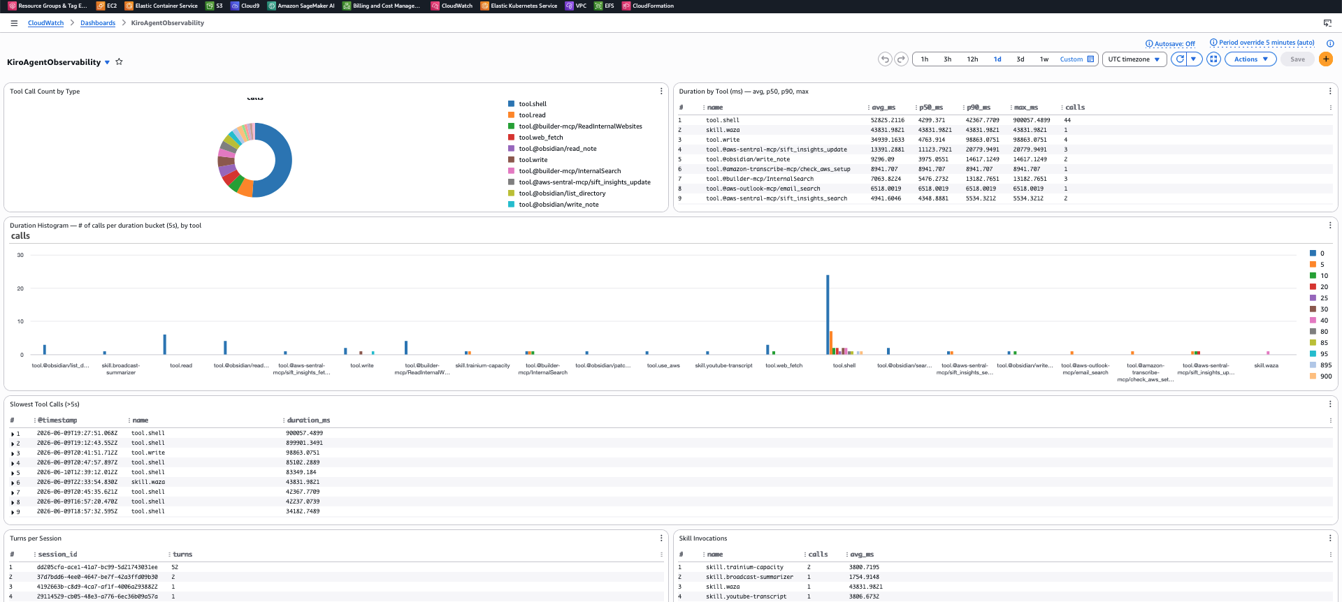 CloudWatch dashboard showing Kiro agent session traces and tool latencies