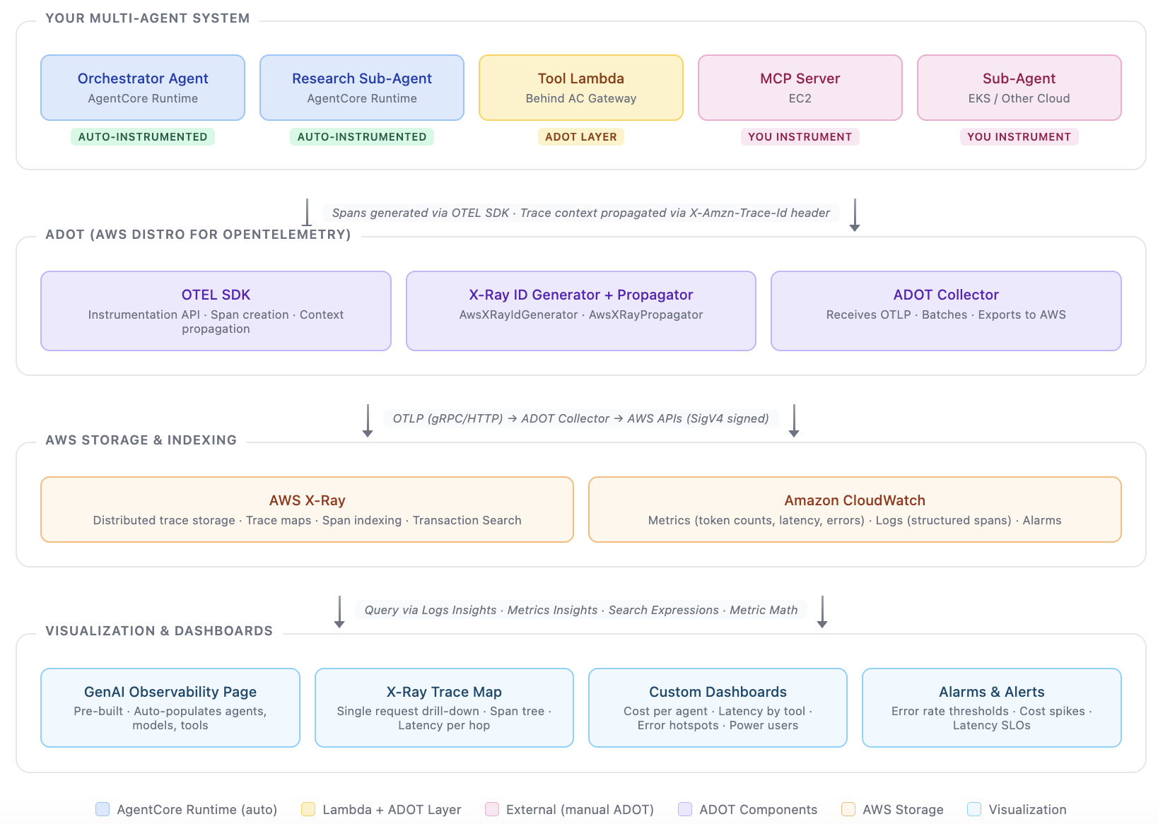 Multi-agent observability architecture